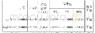 表3 log(WF）和log(OFDI）的ADF检验结果