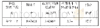 《表4 log(WF）和log(OFDI）的协整检验结果》