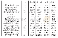 表1 医药类上市公司业绩指标描述统计量