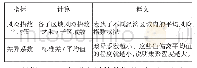 《表5 风险指数平均值与差异系统指标》