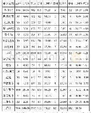 表4 主题评价得分表：基于在线点评的经济型酒店服务质量管理