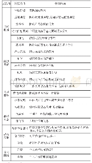 表5 主轴编码形成的主范畴