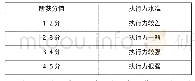 表8 执行力分值界定：基于仿真分析的公共政策执行力评价体系构建——以大学生创业政策为例