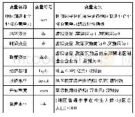 表5 变量定义：京津冀区域制造业企业核心竞争力评价与提升策略研究