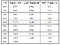 表1 我国工业制成品及高技术产品出口(单位:亿美元)