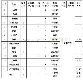 表4：《儀禮疏》分節疏失統計表