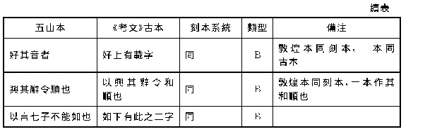 《表一：五山本《毛詩鄭箋》文本對照表》