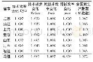 《表4 华东地区各省市2008—2015年建筑业年均Malmqiust指数及其分解》