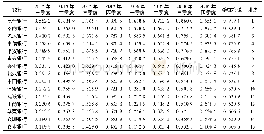 《表1 2015和2016年4个季度我国15家上市商业银行财务状况DEA交叉效率表》