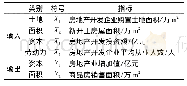 表1 房地产业投入效率评价输入输出指标