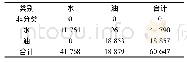 《表3 7月12日油膜支持向量机分类精度分析》