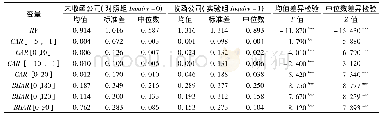 表3 变量的描述性统计及组间差异检验