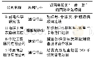 表2 访谈单位一览表：国际化工程人才胜任力特征模型构建研究