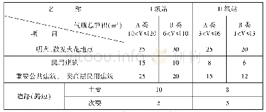 《I、II级瓶装供应站的瓶库与站外建、构筑物的防火间距（m）表》