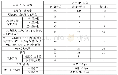 《4.0.7 LPG卸车点、加气机、放散管管口与站外建（构）筑物的安全间距（m)》