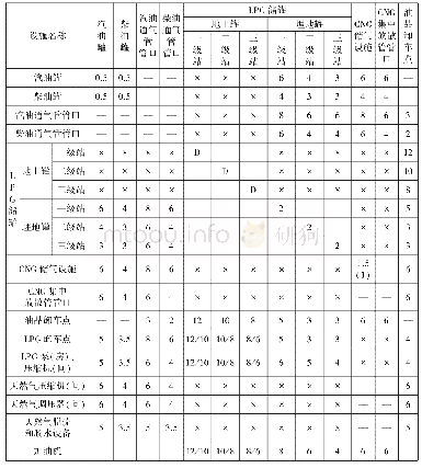 《表5.0.13—1站内设施的防火间距（m)(1)》