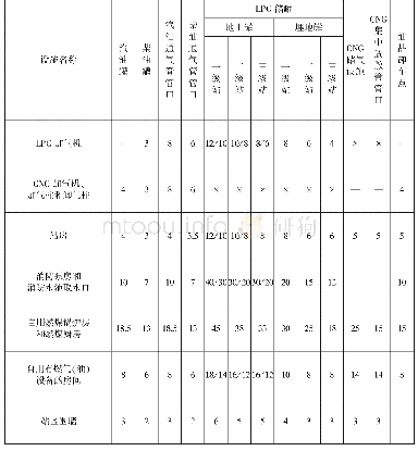 表5.0.13—1站内设施的防火间距（m)(3)