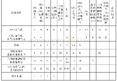 《表5.0.13—1站内设施的防火间距（m)(4)》