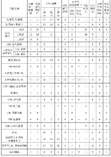 表5.0.13—2站内设施的防火间距（m)(1)
