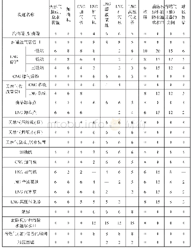 《表5.0.13—2站内设施的防火间距（m)(2)》