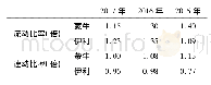 表2 蒙牛、伊利2015—2017年短期偿债能力指标