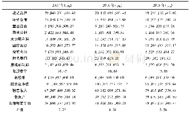 表7 2015—2017年伊利集团主要财务数据及Z值计算