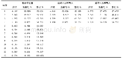 《表3 解释的总方差：基于因子分析法的粮食产业上市公司财务绩效评价》