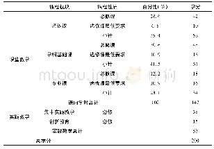 《表1 我校水产养殖专业人才培养学分分布》