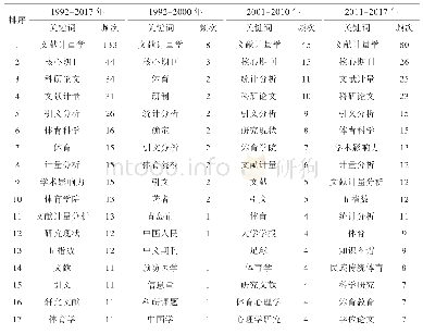 《表3 统计文献高频关键词分布》