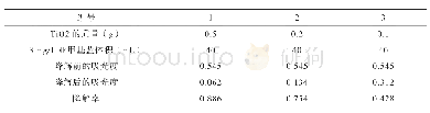 《表2 二氧化钛投入量对降解率的影响》