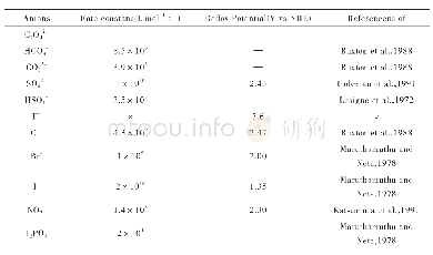 表5 常见阴离子与羟基自由基的反应速率常数及阴离子的单电子氧化还原电位[7]: