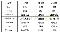 表4 人类领地译名对比：基于功能对等理论的《魔戒》中文译本地名翻译对比研究