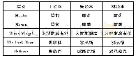 表6 黑暗区域译名对比：基于功能对等理论的《魔戒》中文译本地名翻译对比研究