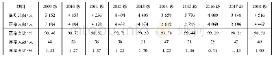表1 2009-2018年山西某民办本科院校新生总数、正常、异常数及其占比