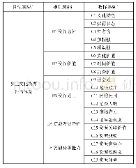 《表2 乡土文化资源评价体系》