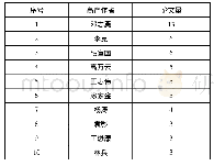 《表1 1999-2018年修辞批评研究领域前10位高产作者》