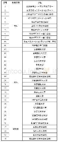 表1 开设动漫专业的学校名单