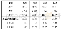 表1 原本及译本标准类符/形符、平均词长与句长比较