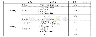 表7 2018江陵端午祭履修审查的评价内容及分值比例