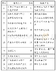 表1 某高校2018年非遗研培班课程一览表(3)