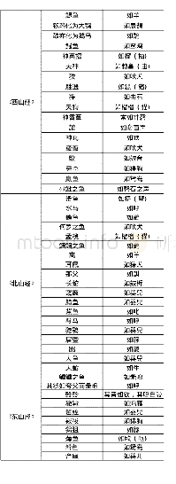 《表1《山海经》中的索引性声音》