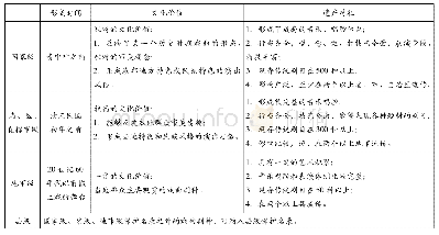 表2 刘文峰“传统戏剧类非遗项目的准入标准”