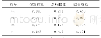 《表5 成本系数评估总权重》