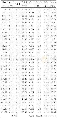 《表4 古滑坡体Ⅰ-Ⅰ剖面滑带土强度参数的仿真分析结果表》