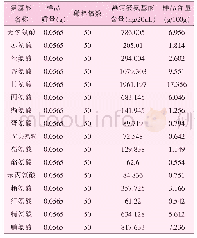 《表2 鱼鳞多肽亚铁螯合盐的氨基酸组成》