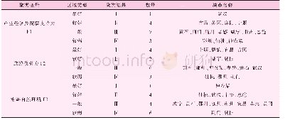 表6 湖北省各地区旅游业主成分聚类分布表
