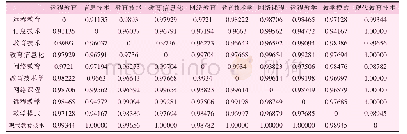 表2 2007-2017年间四本核心期刊高频关键词相异系数矩阵表（部分）