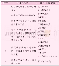 表2 旅行社研学导师岗位对研学导师的能力（素质）要求