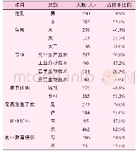 表1 调查对象基本情况统计表