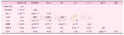 表3 相关性分析：金砖国家可再生能源消费、教育与经济增长关系的研究